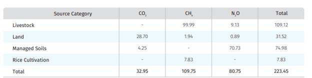 AFOLU Sector Emissions by Greenhouse Gas, 2018